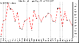 Milwaukee Weather Solar Radiation per Day KW/m2