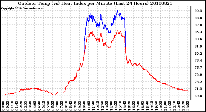 Milwaukee Weather Outdoor Temp (vs) Heat Index per Minute (Last 24 Hours)