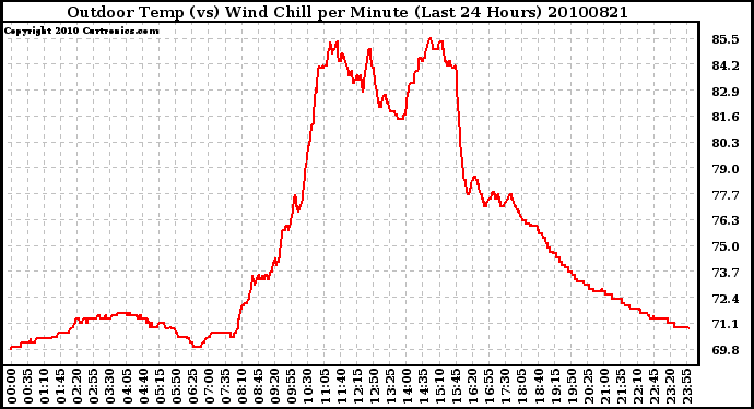 Milwaukee Weather Outdoor Temp (vs) Wind Chill per Minute (Last 24 Hours)