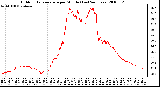 Milwaukee Weather Outdoor Temperature per Minute (Last 24 Hours)