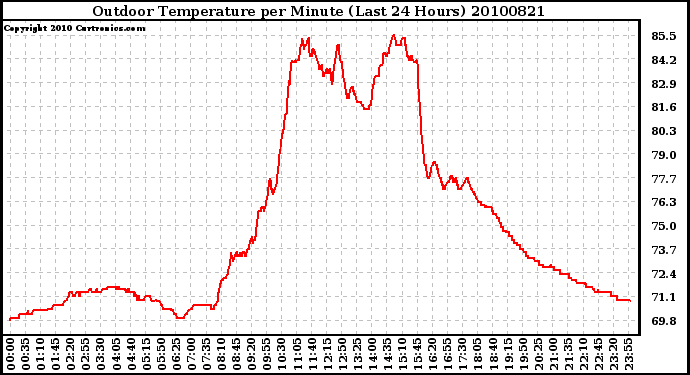 Milwaukee Weather Outdoor Temperature per Minute (Last 24 Hours)