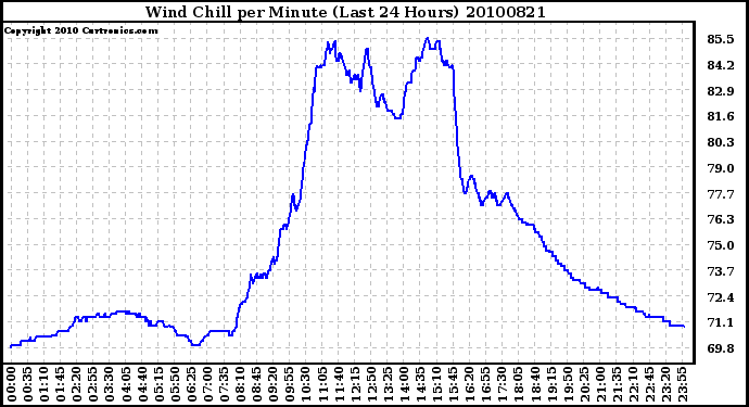 Milwaukee Weather Wind Chill per Minute (Last 24 Hours)