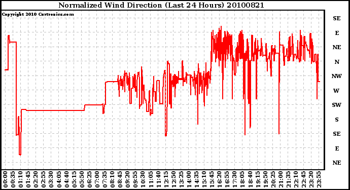 Milwaukee Weather Normalized Wind Direction (Last 24 Hours)