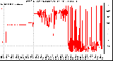 Milwaukee Weather Wind Direction (Last 24 Hours)