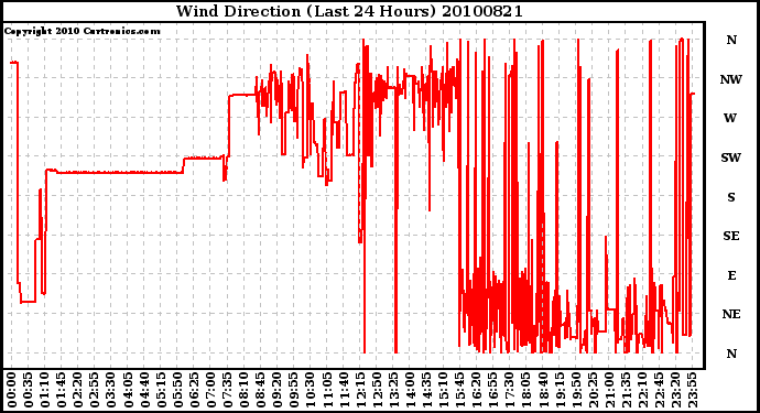 Milwaukee Weather Wind Direction (Last 24 Hours)
