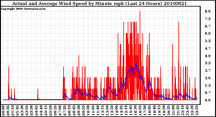 Milwaukee Weather Actual and Average Wind Speed by Minute mph (Last 24 Hours)