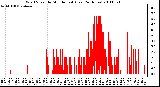 Milwaukee Weather Wind Speed by Minute mph (Last 24 Hours)