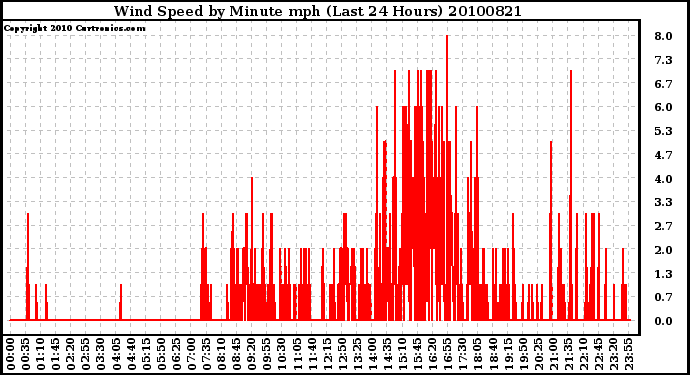 Milwaukee Weather Wind Speed by Minute mph (Last 24 Hours)