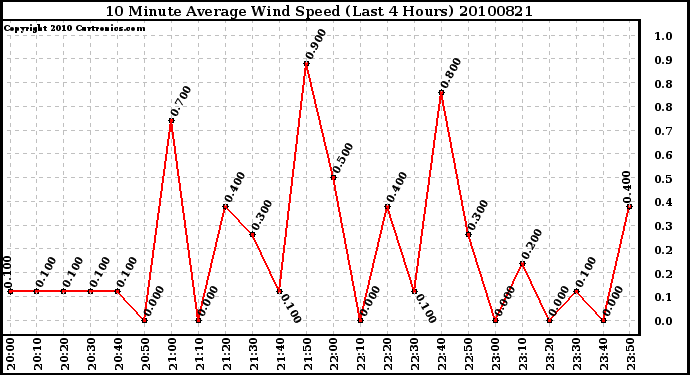 Milwaukee Weather 10 Minute Average Wind Speed (Last 4 Hours)