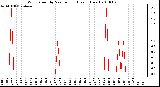 Milwaukee Weather Wind Speed by Minute mph (Last 1 Hour)