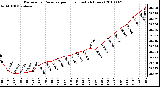 Milwaukee Weather Barometric Pressure per Hour (Last 24 Hours)