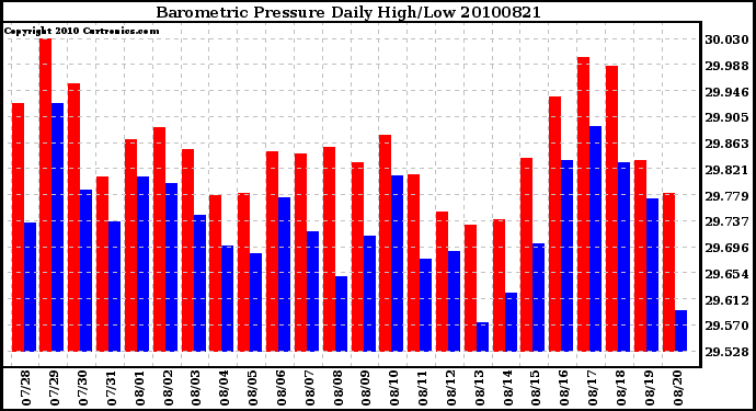 Milwaukee Weather Barometric Pressure Daily High/Low