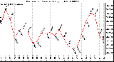 Milwaukee Weather Barometric Pressure Daily High