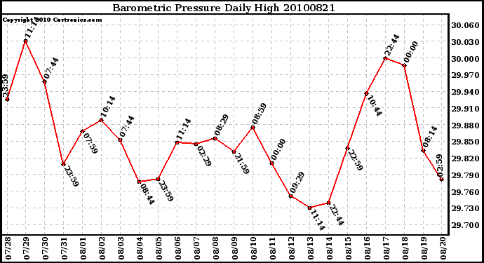 Milwaukee Weather Barometric Pressure Daily High