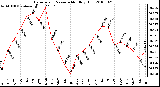 Milwaukee Weather Barometric Pressure Monthly High