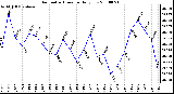 Milwaukee Weather Barometric Pressure Daily Low