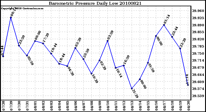 Milwaukee Weather Barometric Pressure Daily Low