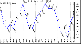 Milwaukee Weather Wind Chill Daily Low