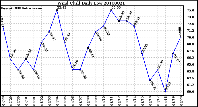 Milwaukee Weather Wind Chill Daily Low