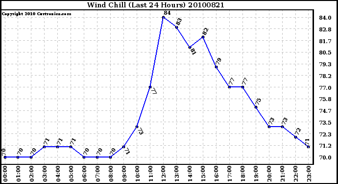 Milwaukee Weather Wind Chill (Last 24 Hours)