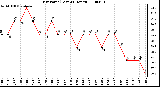 Milwaukee Weather Dew Point (Last 24 Hours)