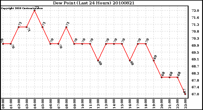 Milwaukee Weather Dew Point (Last 24 Hours)