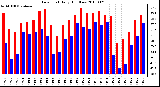 Milwaukee Weather Dew Point Daily High/Low