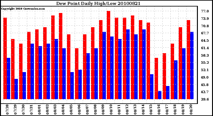 Milwaukee Weather Dew Point Daily High/Low