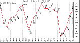 Milwaukee Weather Dew Point Daily High