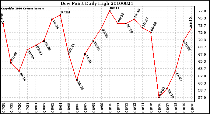 Milwaukee Weather Dew Point Daily High