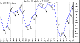 Milwaukee Weather Dew Point Daily Low