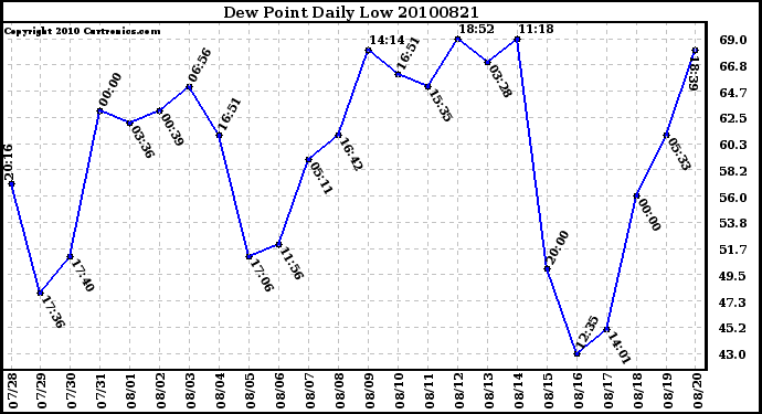 Milwaukee Weather Dew Point Daily Low