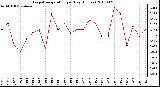 Milwaukee Weather Evapotranspiration per Day (Inches)