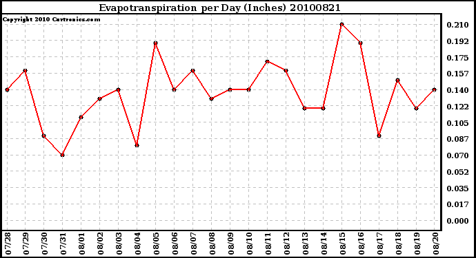 Milwaukee Weather Evapotranspiration per Day (Inches)