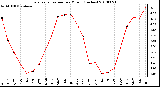 Milwaukee Weather Evapotranspiration per Month (Inches)