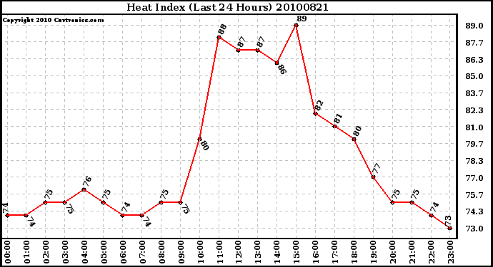 Milwaukee Weather Heat Index (Last 24 Hours)