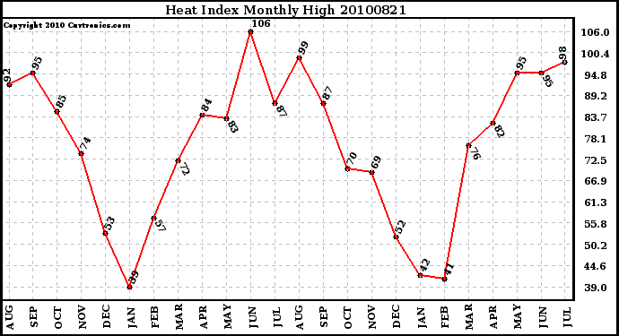 Milwaukee Weather Heat Index Monthly High