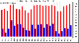 Milwaukee Weather Outdoor Humidity Daily High/Low