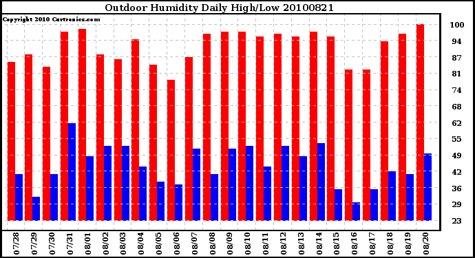 Milwaukee Weather Outdoor Humidity Daily High/Low