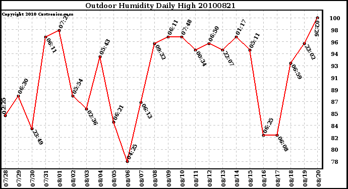 Milwaukee Weather Outdoor Humidity Daily High