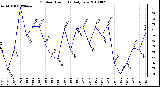 Milwaukee Weather Outdoor Humidity Daily Low