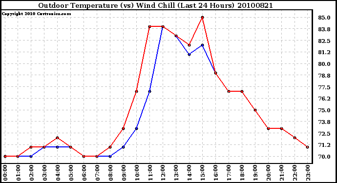 Milwaukee Weather Outdoor Temperature (vs) Wind Chill (Last 24 Hours)