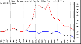 Milwaukee Weather Outdoor Temperature (vs) Dew Point (Last 24 Hours)