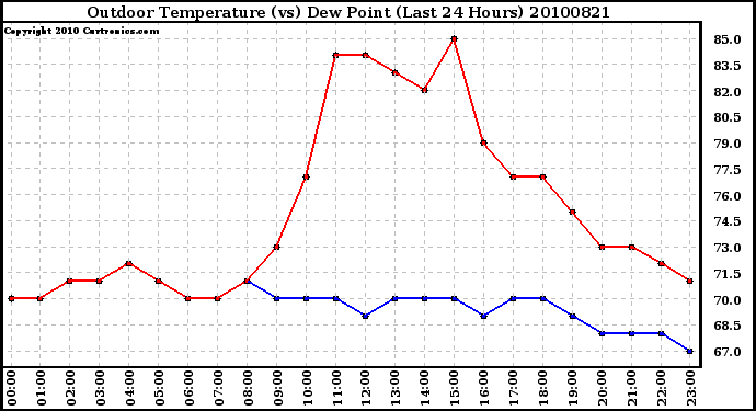 Milwaukee Weather Outdoor Temperature (vs) Dew Point (Last 24 Hours)