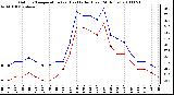 Milwaukee Weather Outdoor Temperature (vs) Heat Index (Last 24 Hours)