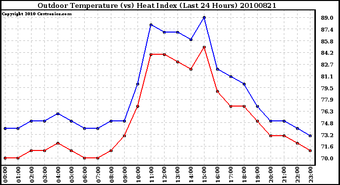 Milwaukee Weather Outdoor Temperature (vs) Heat Index (Last 24 Hours)