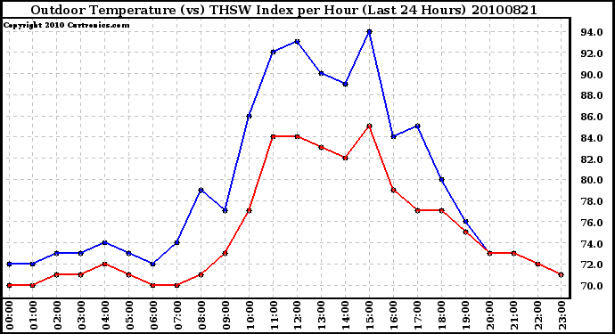 Milwaukee Weather Outdoor Temperature (vs) THSW Index per Hour (Last 24 Hours)