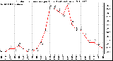 Milwaukee Weather Outdoor Temperature per Hour (Last 24 Hours)