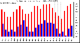 Milwaukee Weather Outdoor Temperature Daily High/Low