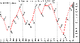 Milwaukee Weather Outdoor Temperature Daily High